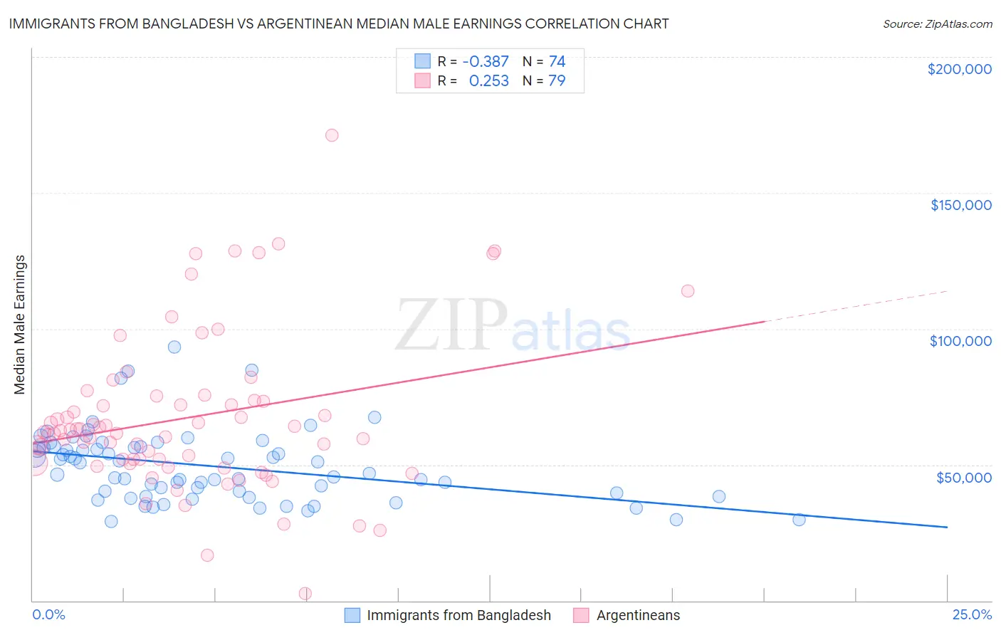 Immigrants from Bangladesh vs Argentinean Median Male Earnings