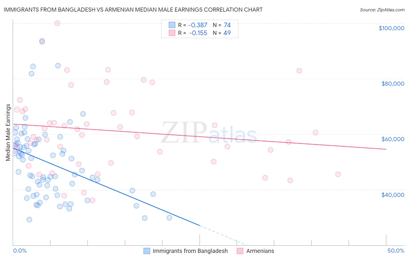 Immigrants from Bangladesh vs Armenian Median Male Earnings