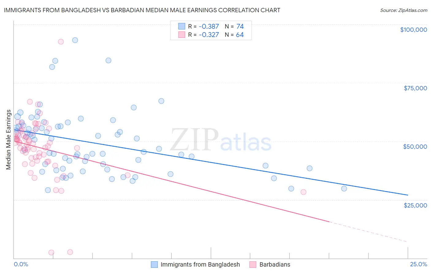 Immigrants from Bangladesh vs Barbadian Median Male Earnings