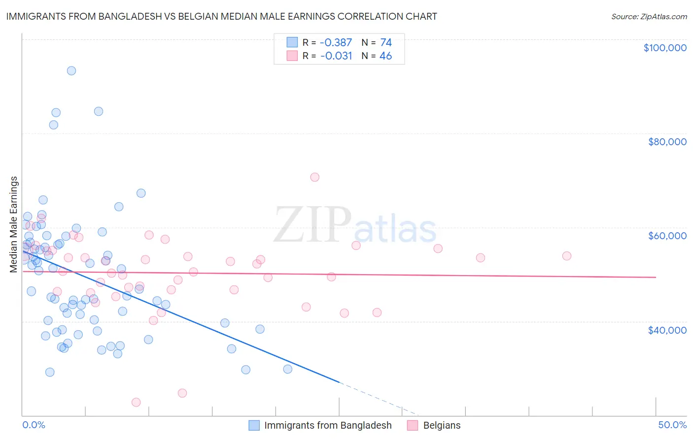 Immigrants from Bangladesh vs Belgian Median Male Earnings