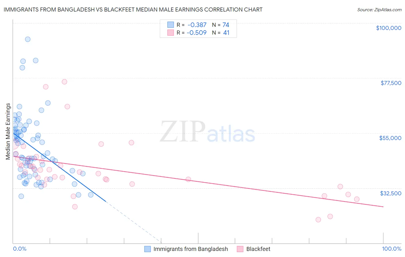 Immigrants from Bangladesh vs Blackfeet Median Male Earnings
