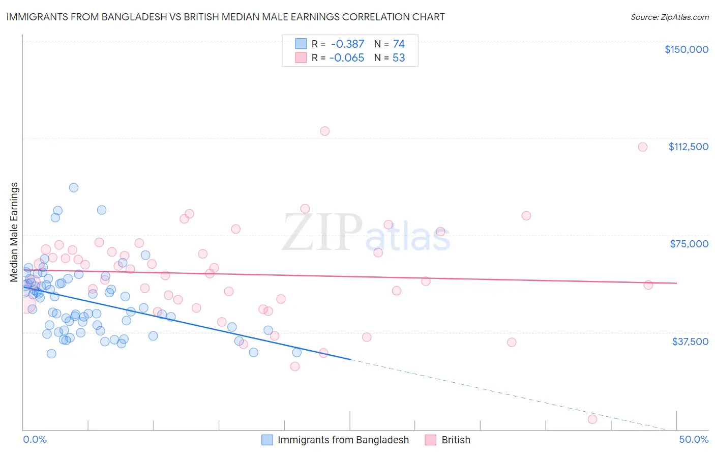Immigrants from Bangladesh vs British Median Male Earnings