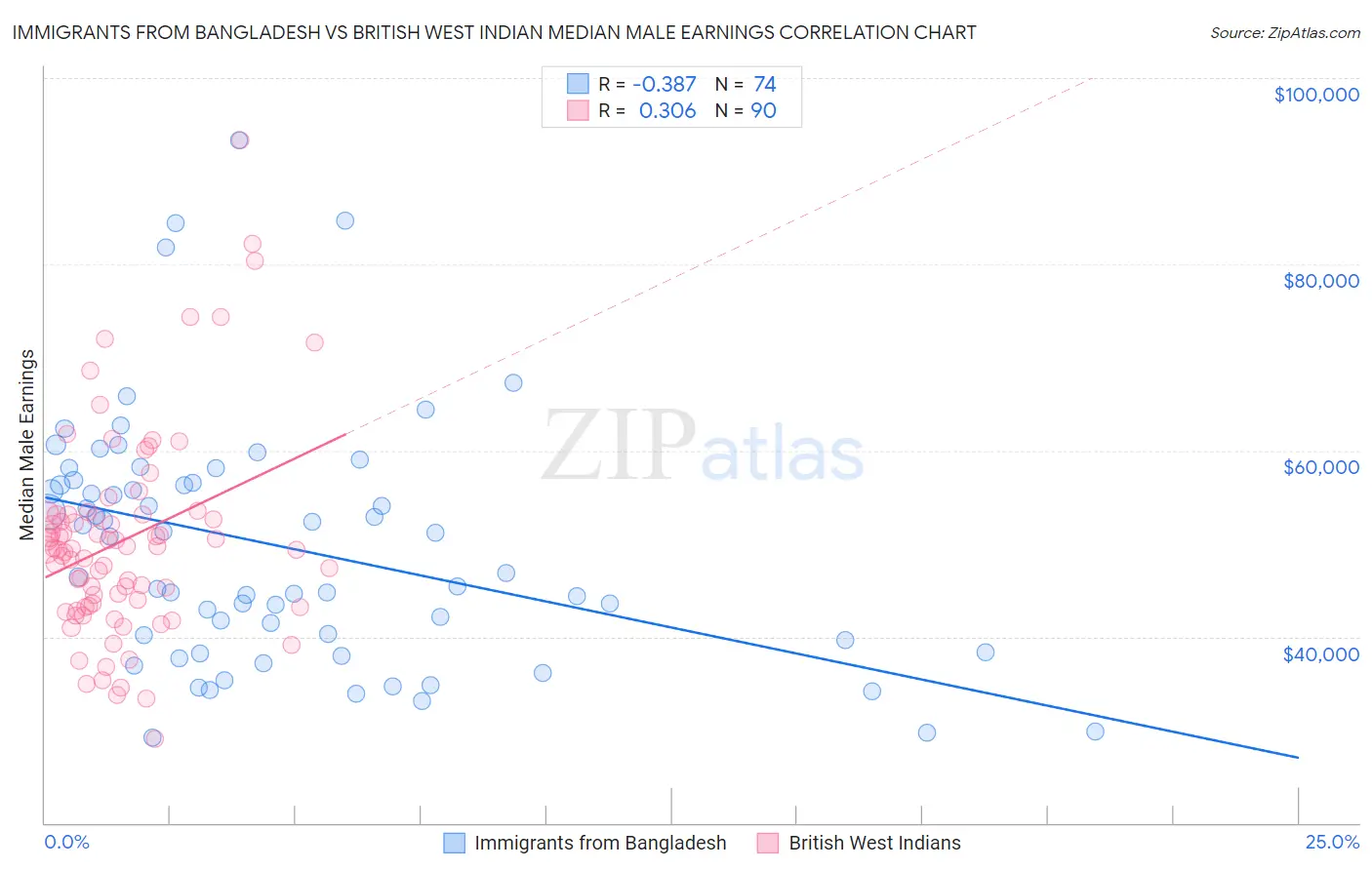 Immigrants from Bangladesh vs British West Indian Median Male Earnings