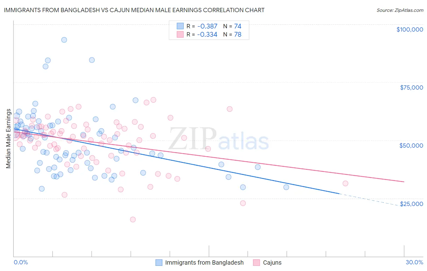Immigrants from Bangladesh vs Cajun Median Male Earnings