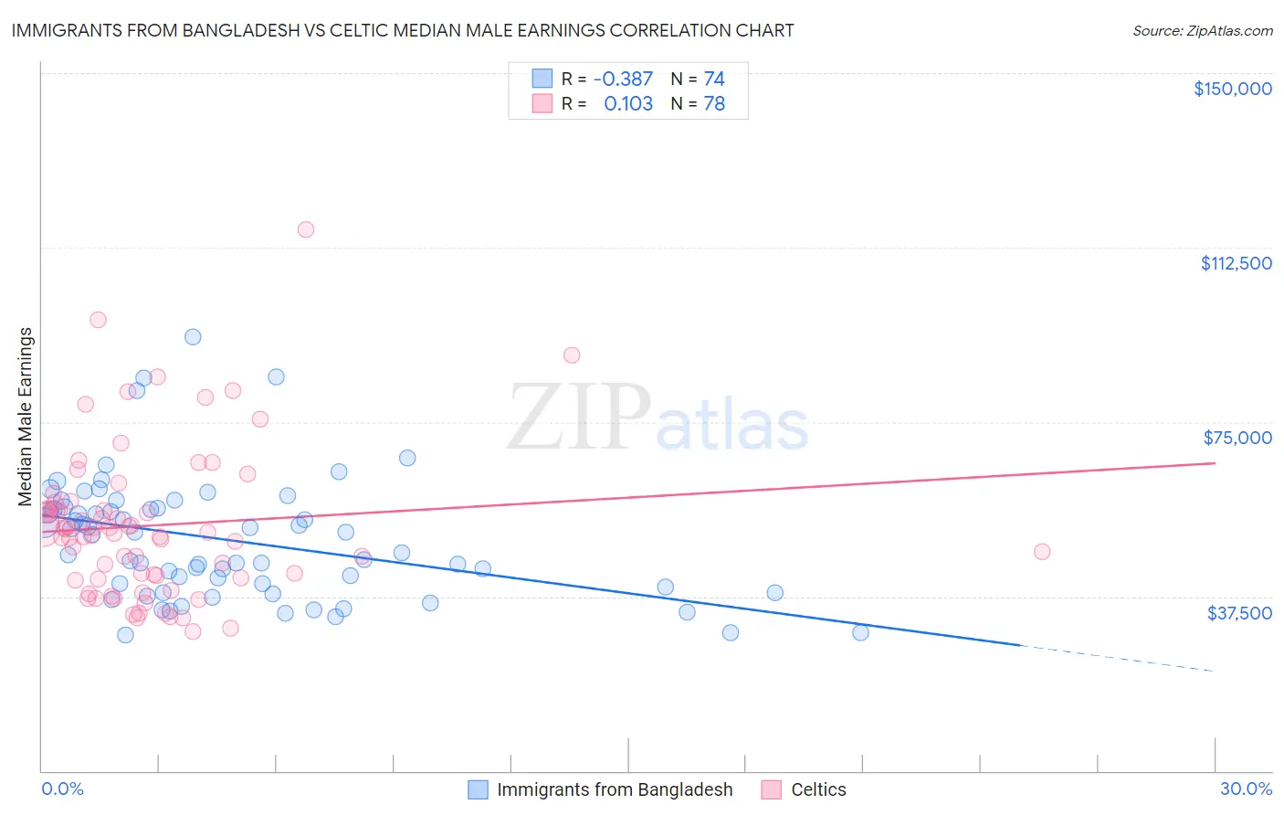Immigrants from Bangladesh vs Celtic Median Male Earnings