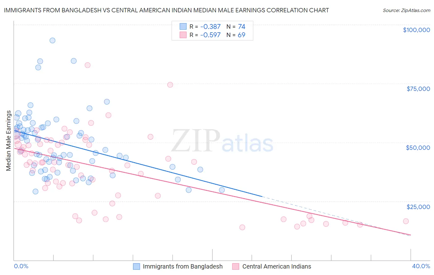 Immigrants from Bangladesh vs Central American Indian Median Male Earnings