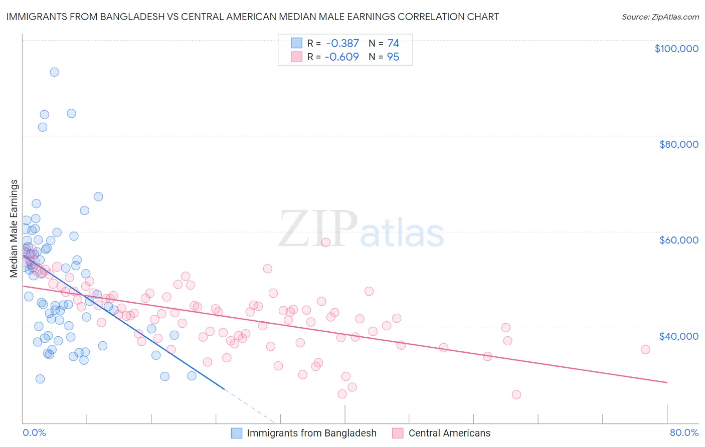Immigrants from Bangladesh vs Central American Median Male Earnings