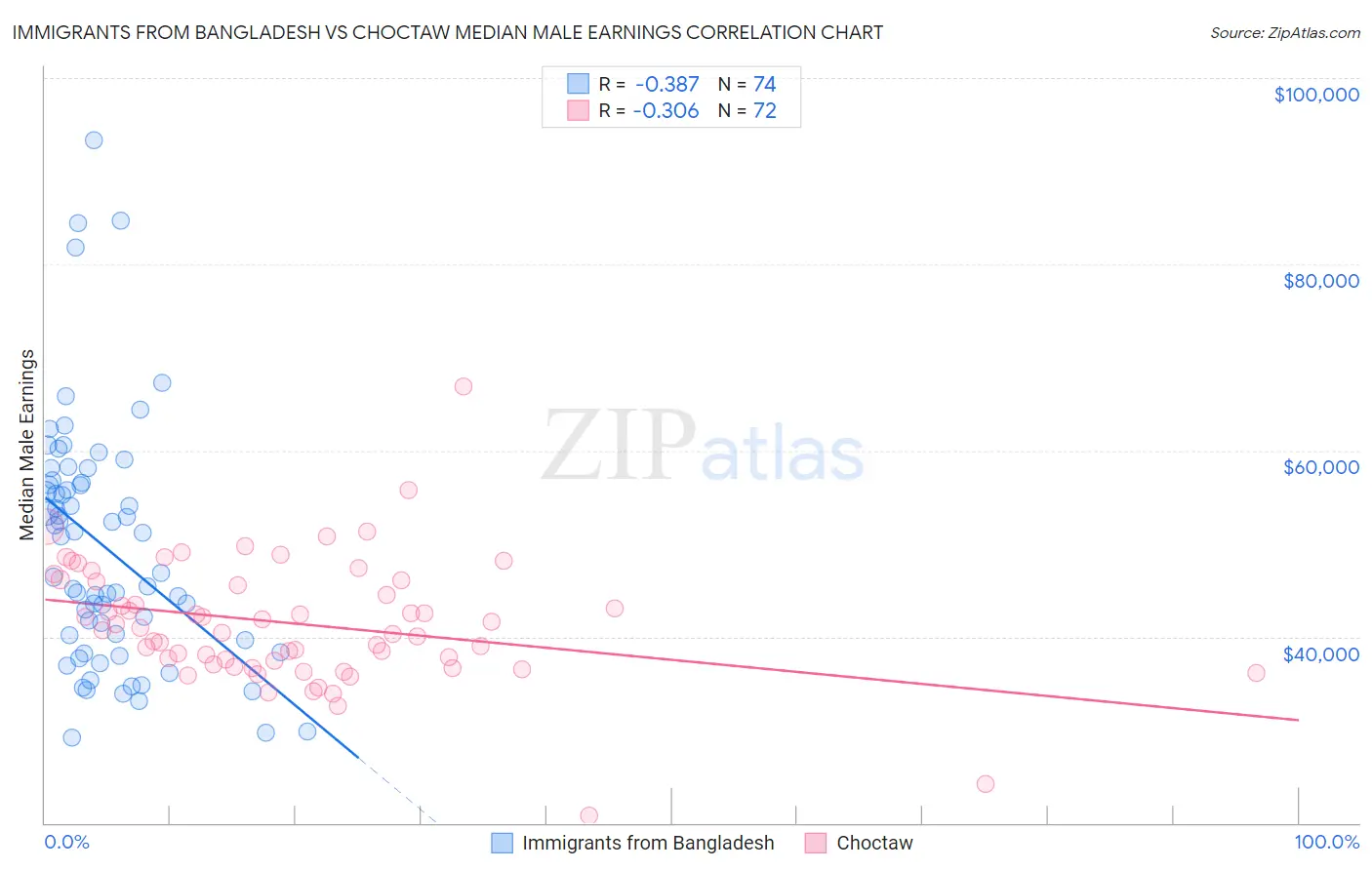 Immigrants from Bangladesh vs Choctaw Median Male Earnings