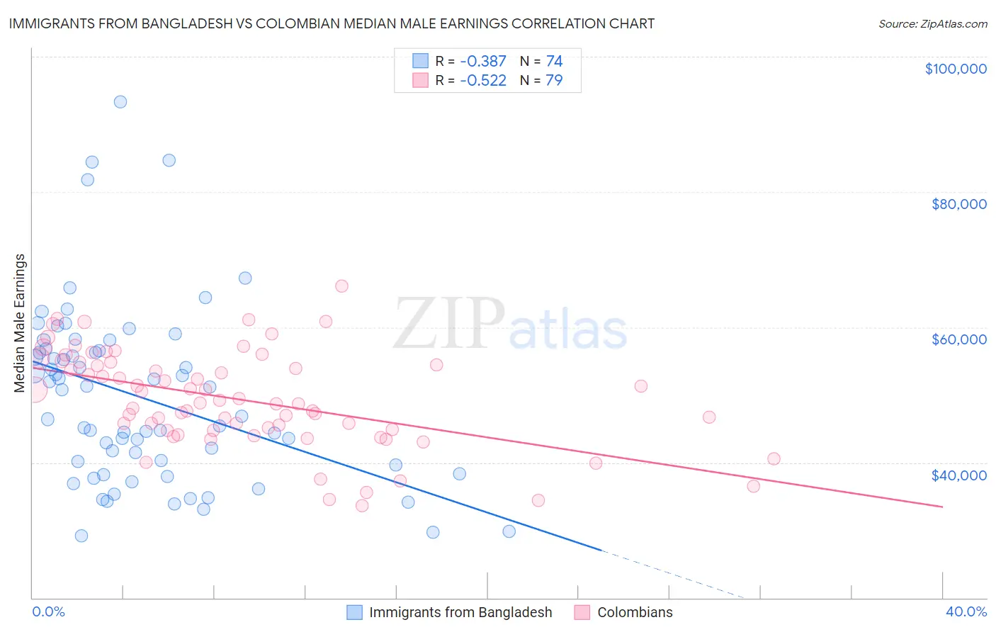 Immigrants from Bangladesh vs Colombian Median Male Earnings