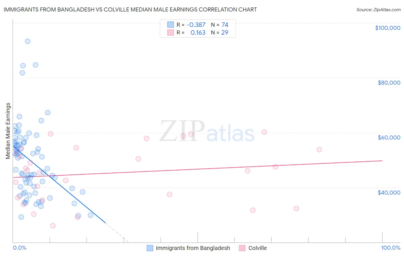 Immigrants from Bangladesh vs Colville Median Male Earnings