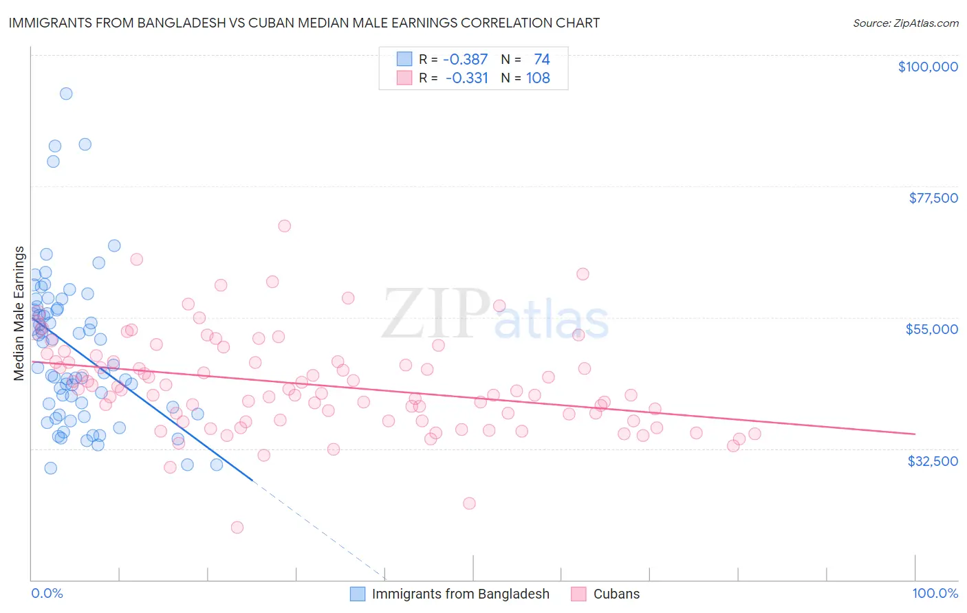 Immigrants from Bangladesh vs Cuban Median Male Earnings