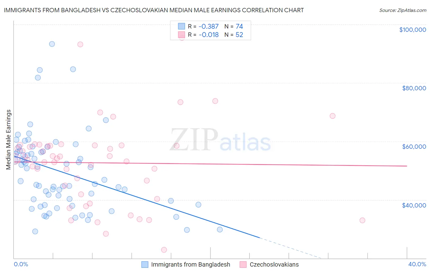 Immigrants from Bangladesh vs Czechoslovakian Median Male Earnings