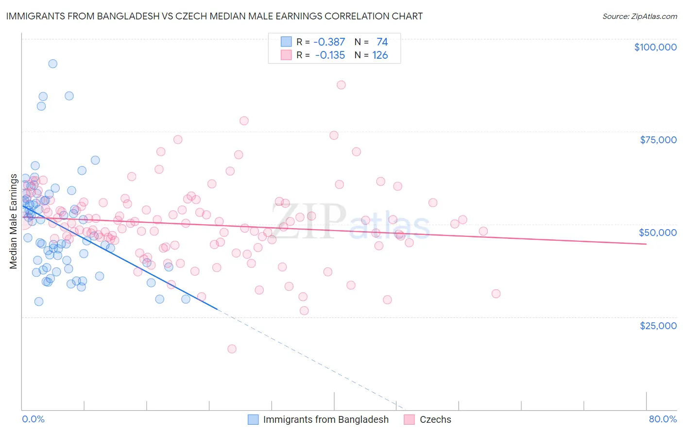 Immigrants from Bangladesh vs Czech Median Male Earnings