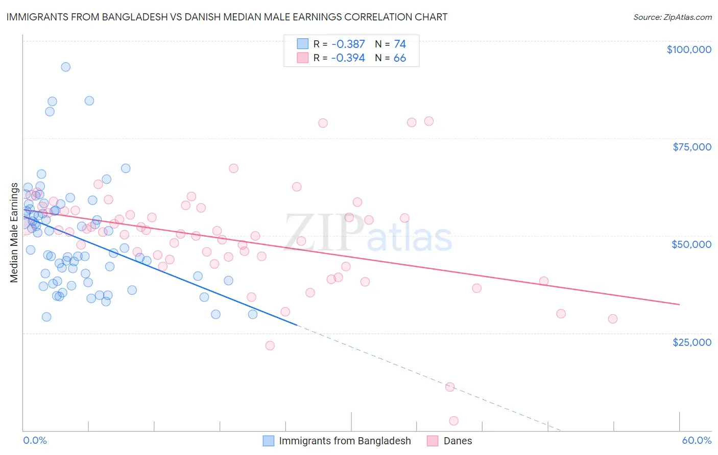 Immigrants from Bangladesh vs Danish Median Male Earnings