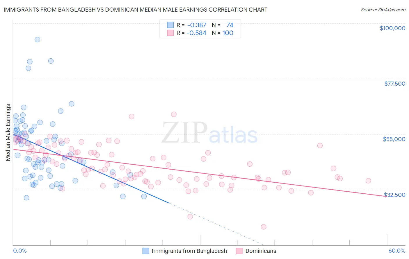 Immigrants from Bangladesh vs Dominican Median Male Earnings
