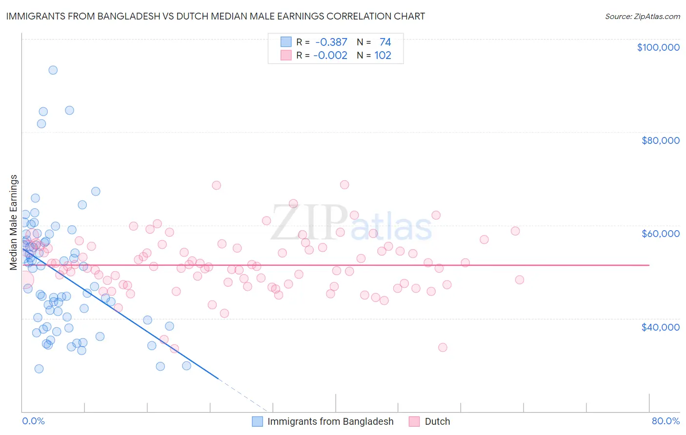 Immigrants from Bangladesh vs Dutch Median Male Earnings