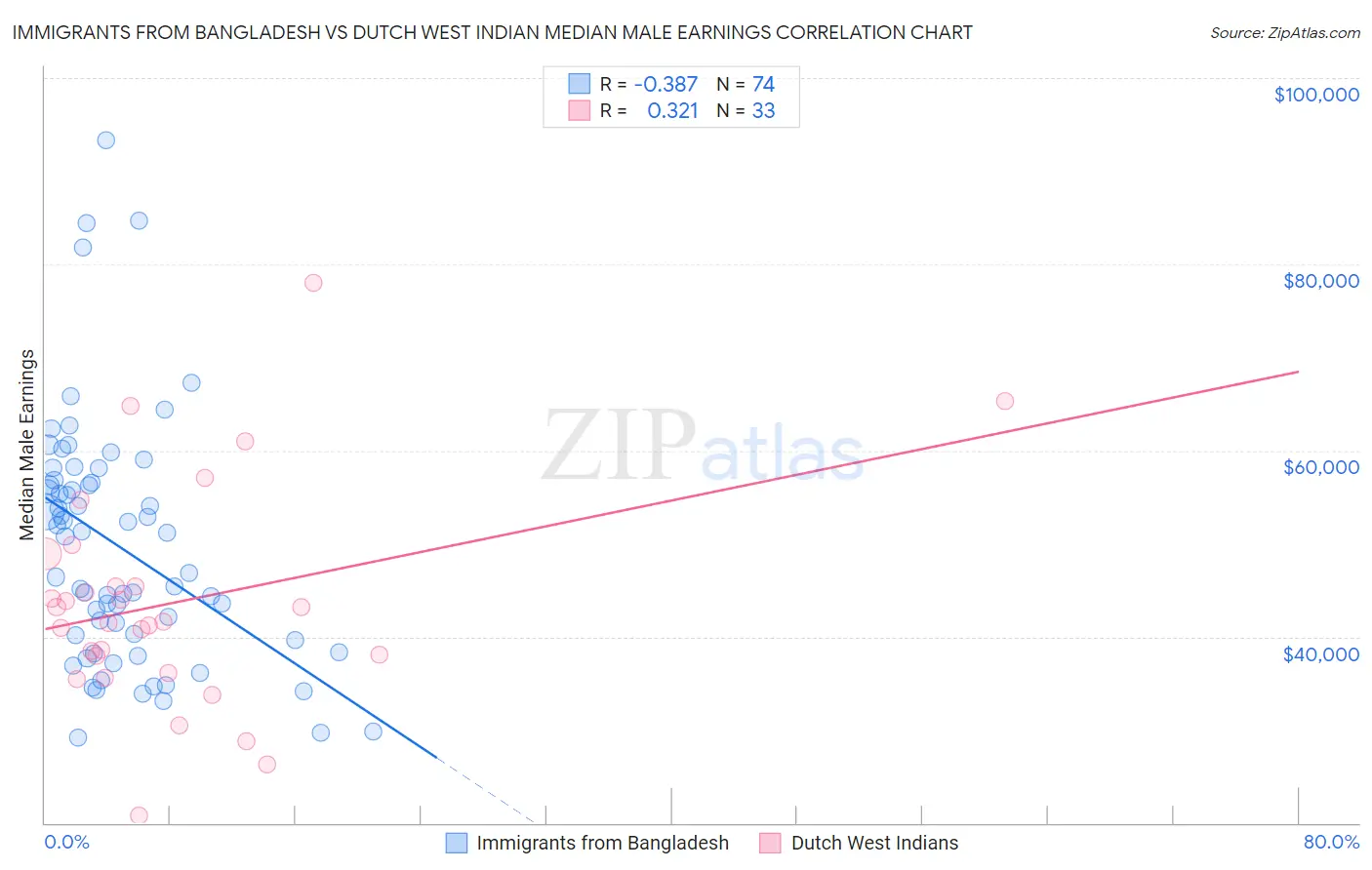 Immigrants from Bangladesh vs Dutch West Indian Median Male Earnings