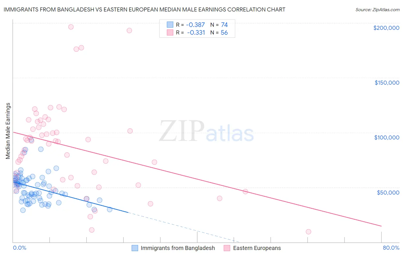 Immigrants from Bangladesh vs Eastern European Median Male Earnings