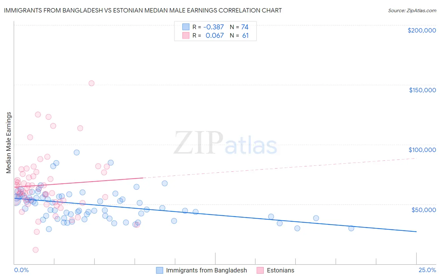 Immigrants from Bangladesh vs Estonian Median Male Earnings