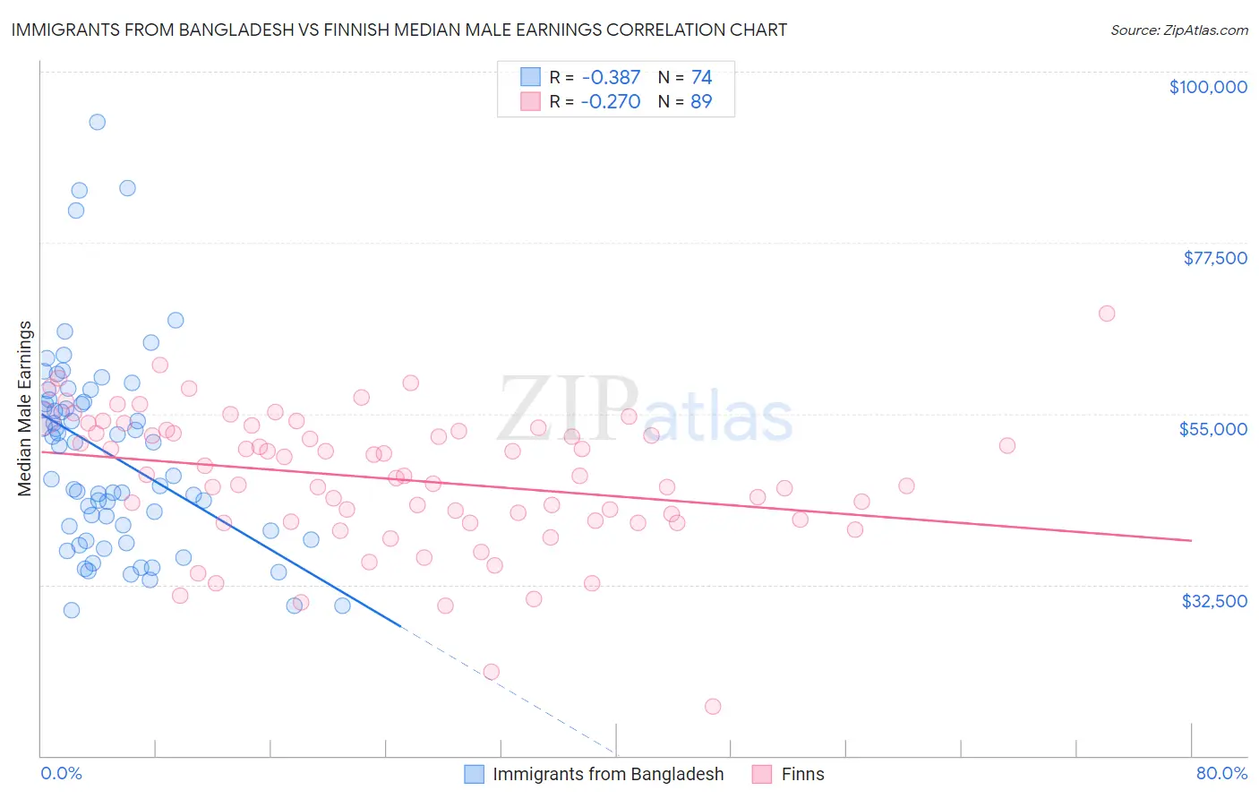 Immigrants from Bangladesh vs Finnish Median Male Earnings