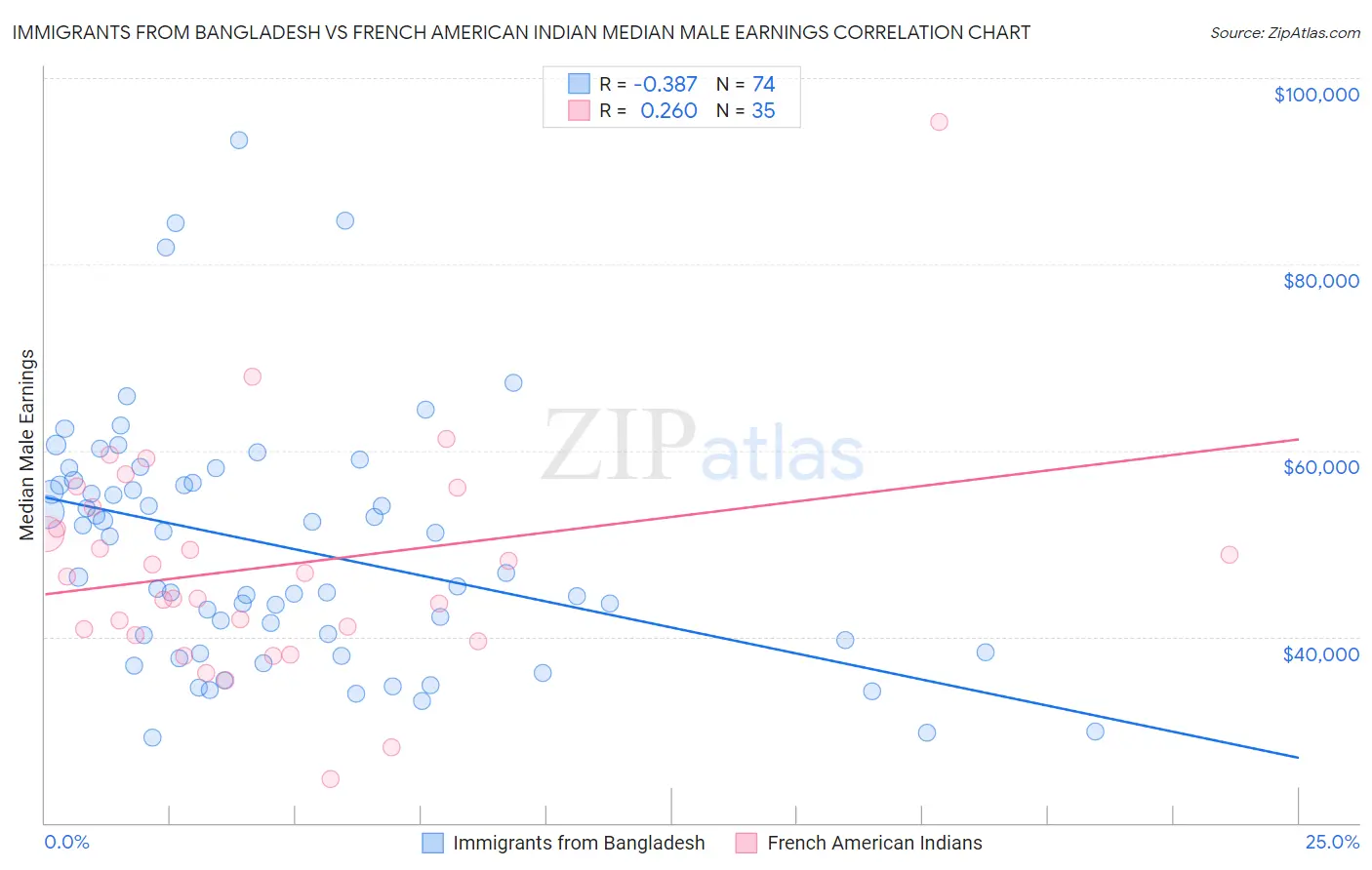 Immigrants from Bangladesh vs French American Indian Median Male Earnings
