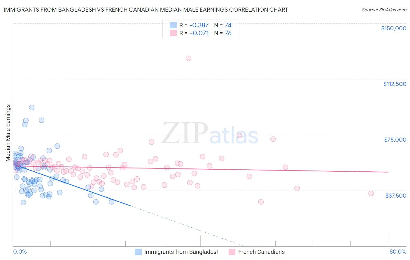 Immigrants from Bangladesh vs French Canadian Median Male Earnings