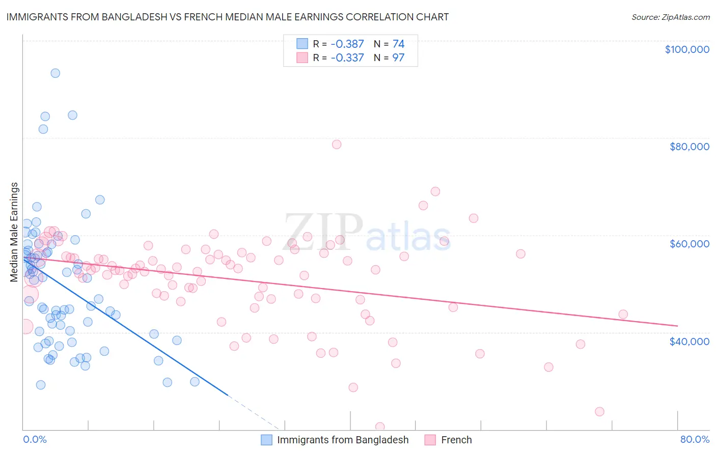 Immigrants from Bangladesh vs French Median Male Earnings