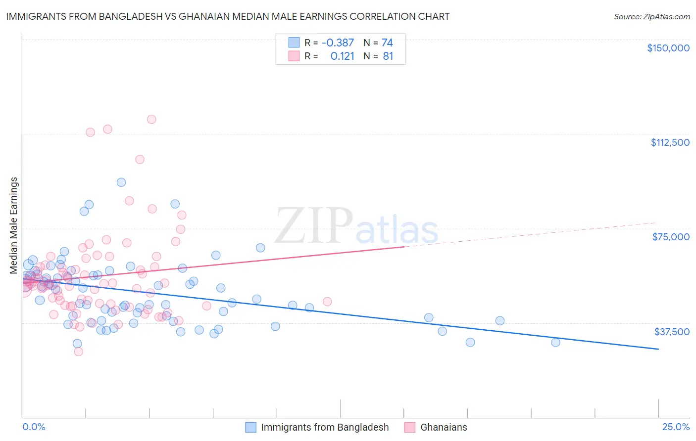 Immigrants from Bangladesh vs Ghanaian Median Male Earnings