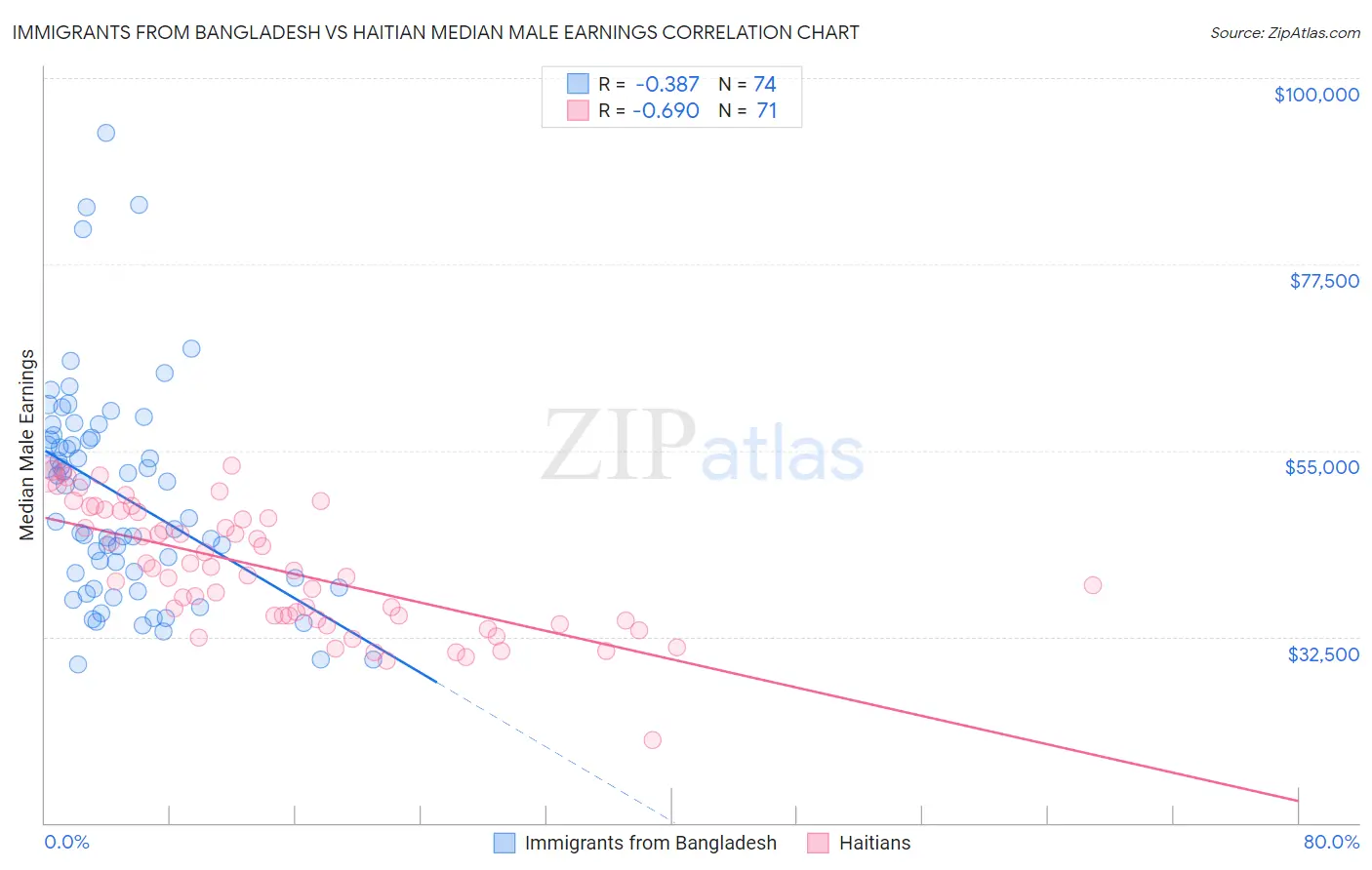 Immigrants from Bangladesh vs Haitian Median Male Earnings
