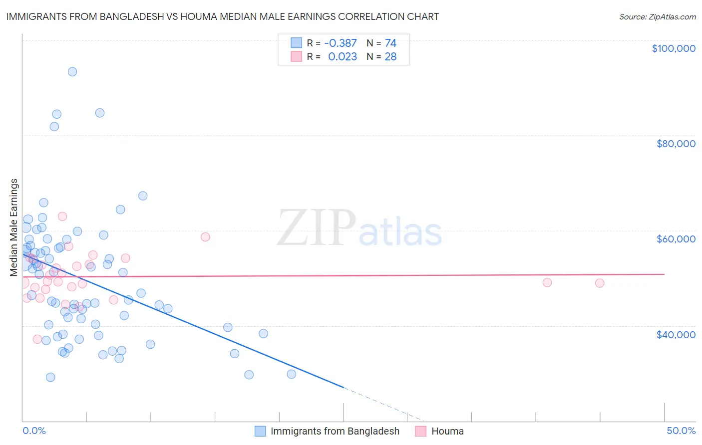 Immigrants from Bangladesh vs Houma Median Male Earnings