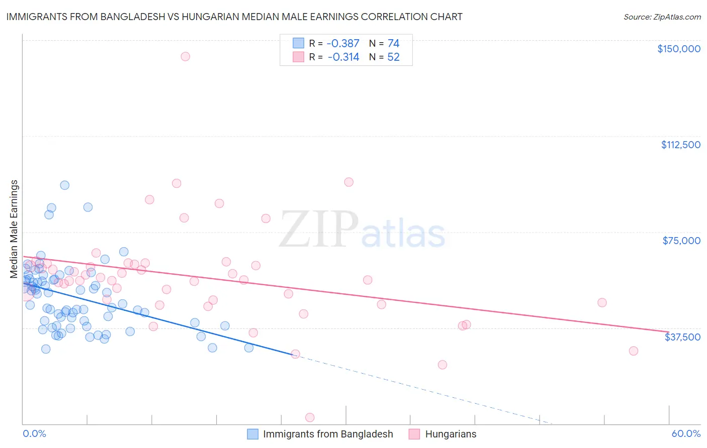 Immigrants from Bangladesh vs Hungarian Median Male Earnings