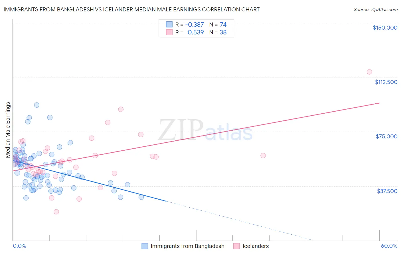 Immigrants from Bangladesh vs Icelander Median Male Earnings
