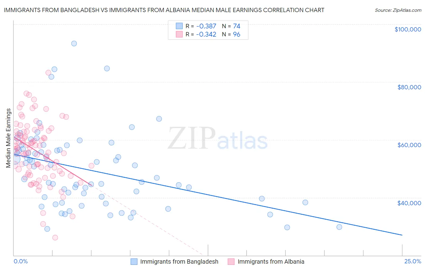 Immigrants from Bangladesh vs Immigrants from Albania Median Male Earnings