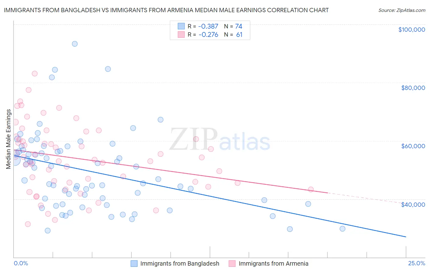 Immigrants from Bangladesh vs Immigrants from Armenia Median Male Earnings