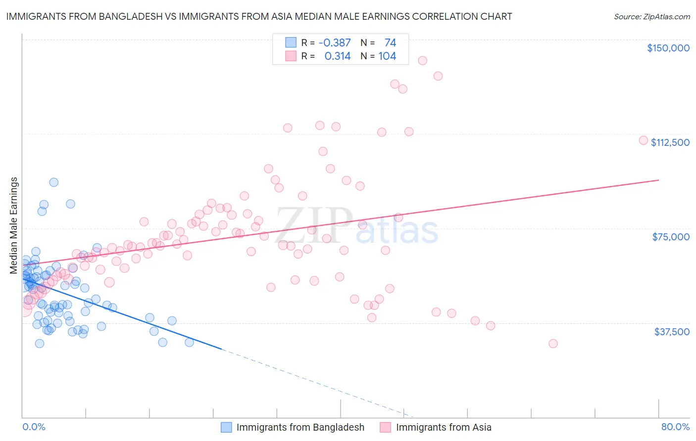 Immigrants from Bangladesh vs Immigrants from Asia Median Male Earnings