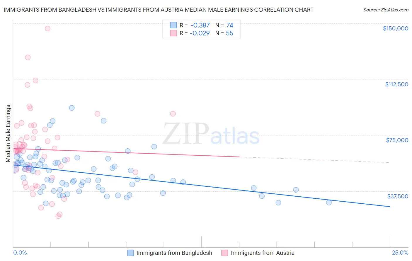 Immigrants from Bangladesh vs Immigrants from Austria Median Male Earnings