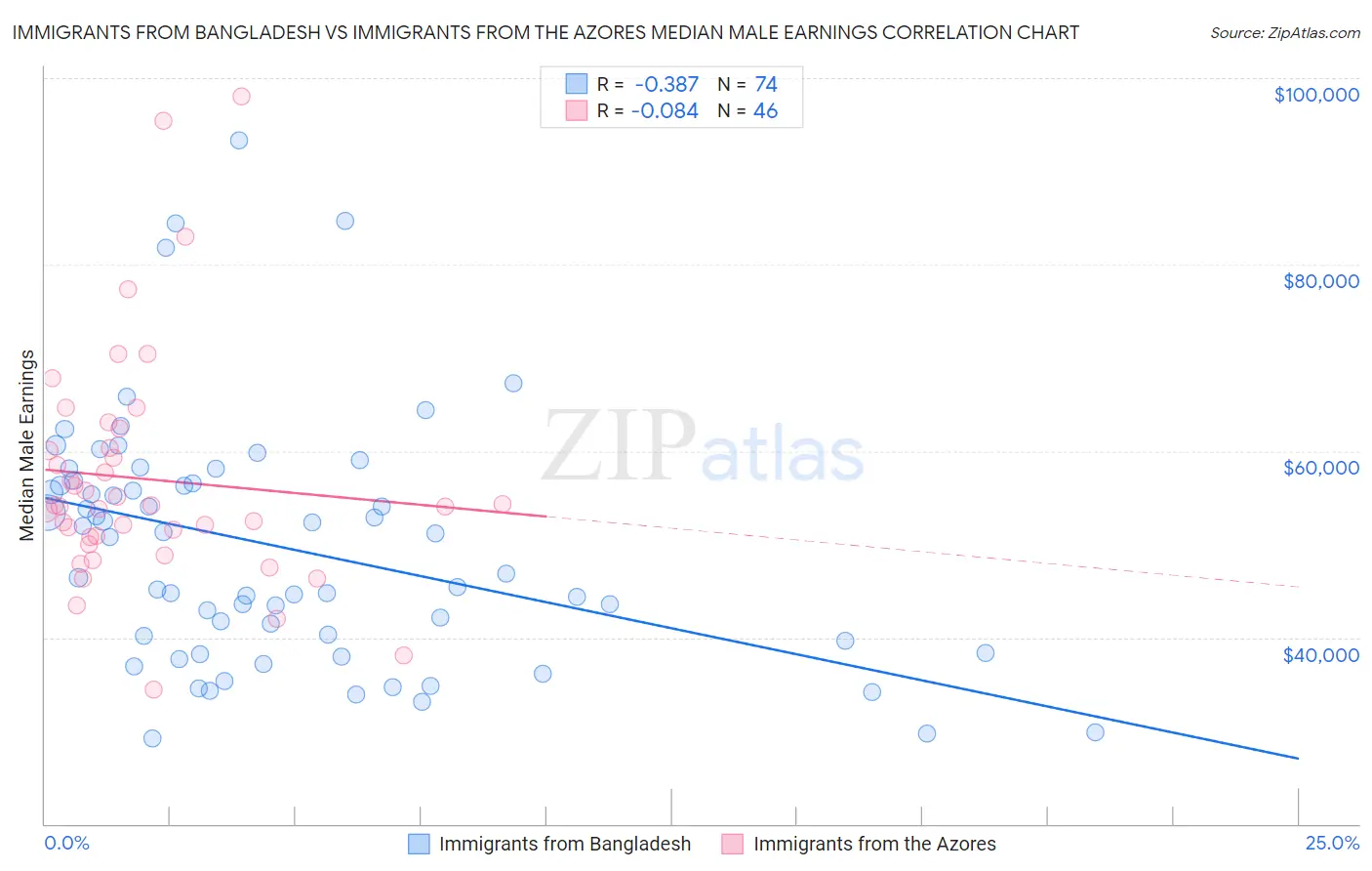 Immigrants from Bangladesh vs Immigrants from the Azores Median Male Earnings
