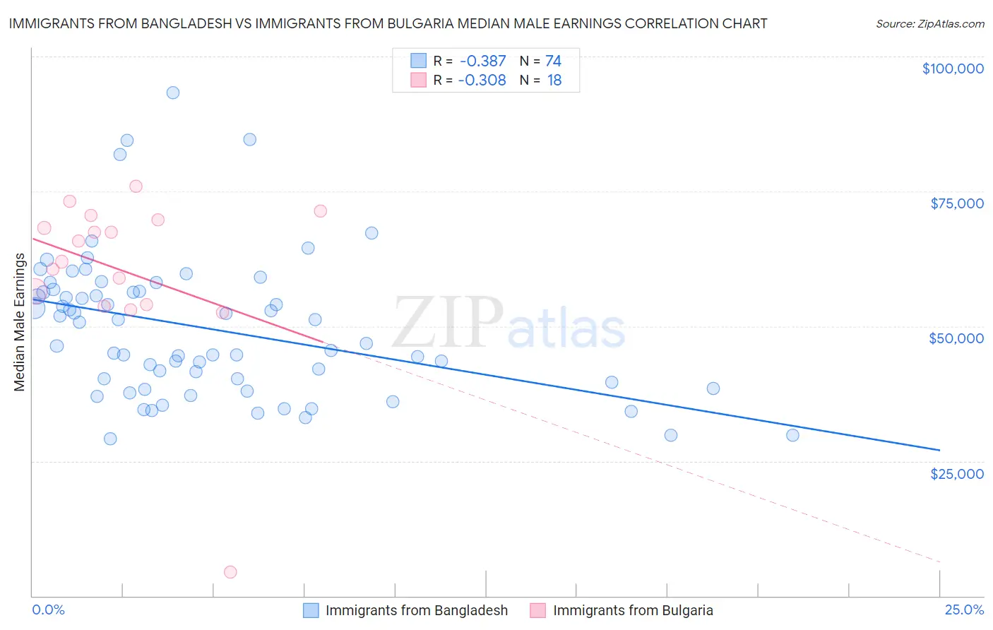 Immigrants from Bangladesh vs Immigrants from Bulgaria Median Male Earnings