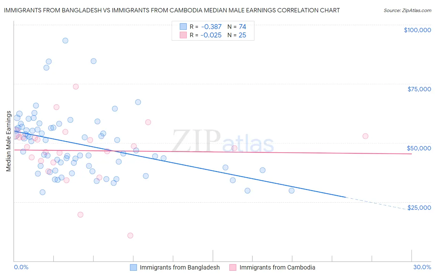 Immigrants from Bangladesh vs Immigrants from Cambodia Median Male Earnings