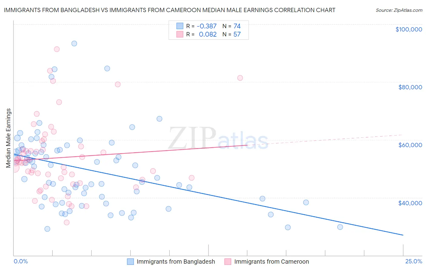 Immigrants from Bangladesh vs Immigrants from Cameroon Median Male Earnings