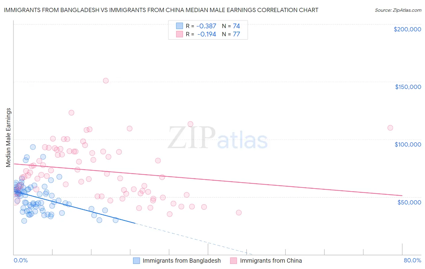 Immigrants from Bangladesh vs Immigrants from China Median Male Earnings
