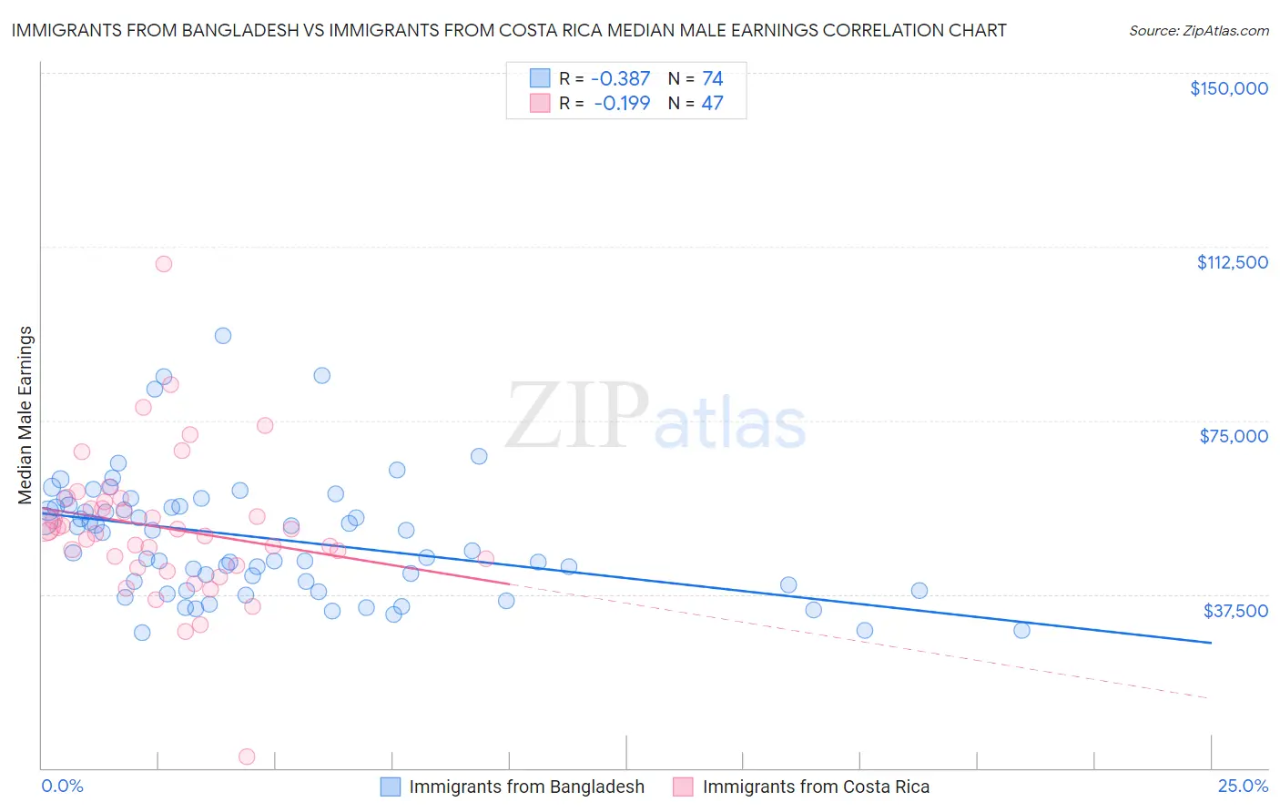 Immigrants from Bangladesh vs Immigrants from Costa Rica Median Male Earnings