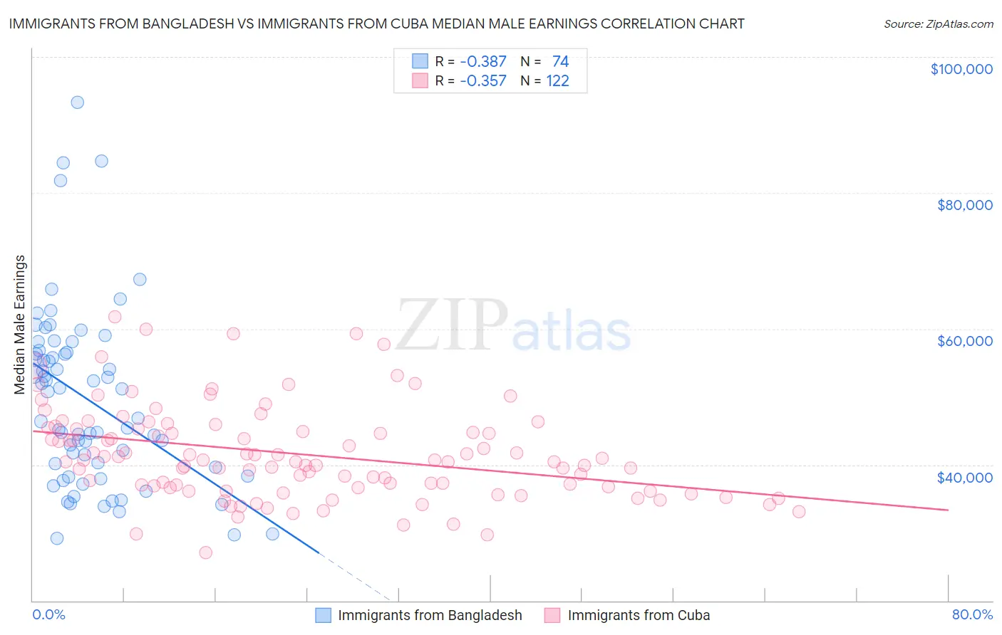 Immigrants from Bangladesh vs Immigrants from Cuba Median Male Earnings