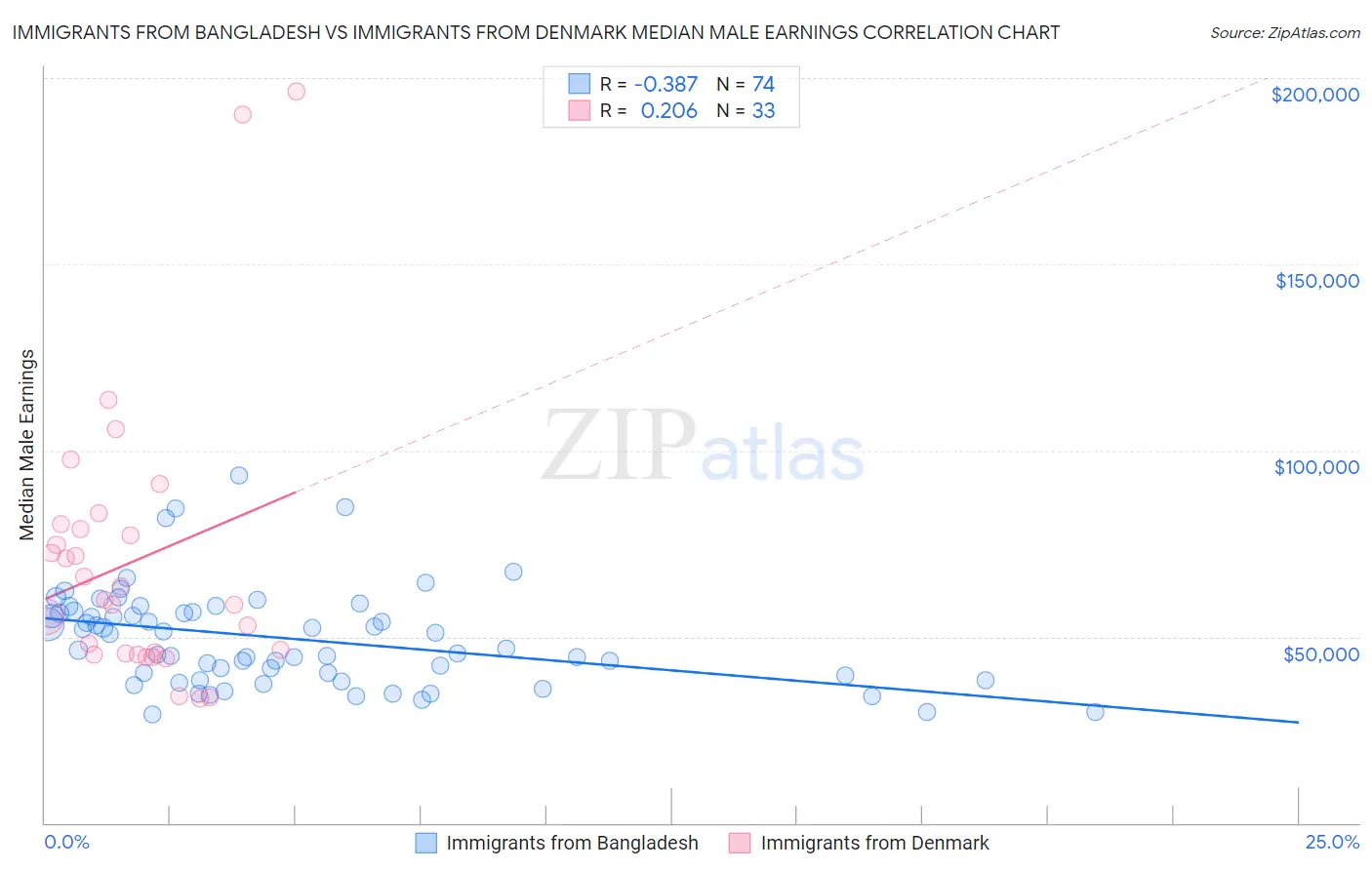 Immigrants from Bangladesh vs Immigrants from Denmark Median Male Earnings