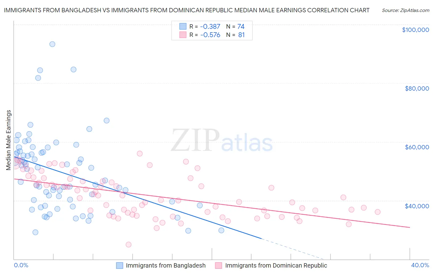 Immigrants from Bangladesh vs Immigrants from Dominican Republic Median Male Earnings