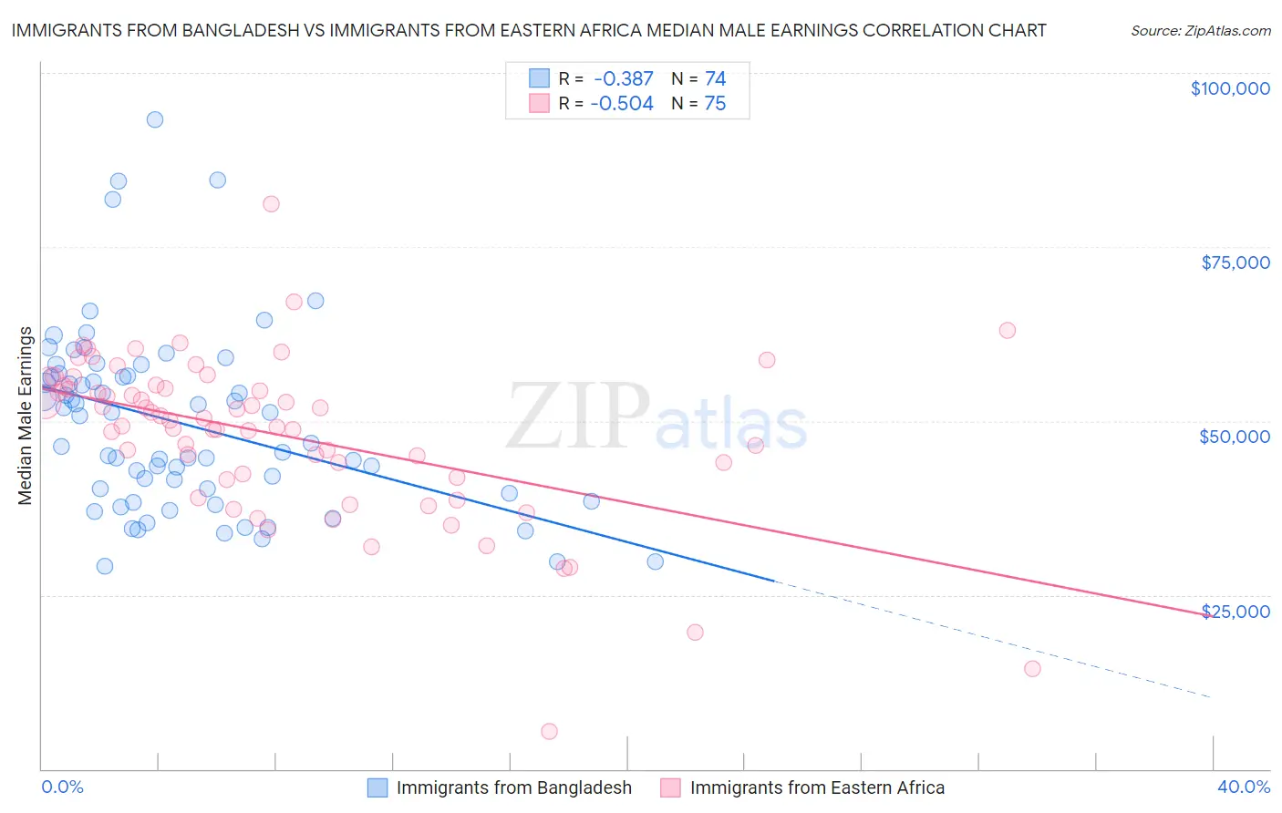 Immigrants from Bangladesh vs Immigrants from Eastern Africa Median Male Earnings
