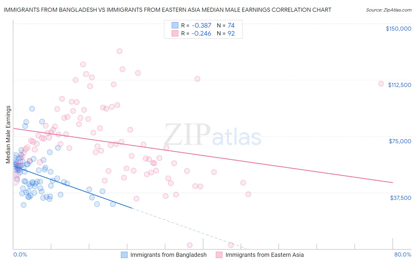 Immigrants from Bangladesh vs Immigrants from Eastern Asia Median Male Earnings