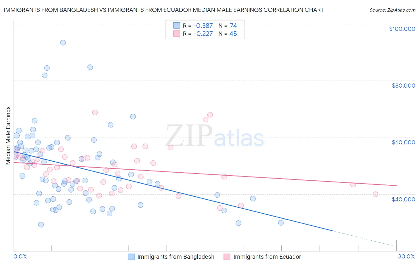 Immigrants from Bangladesh vs Immigrants from Ecuador Median Male Earnings