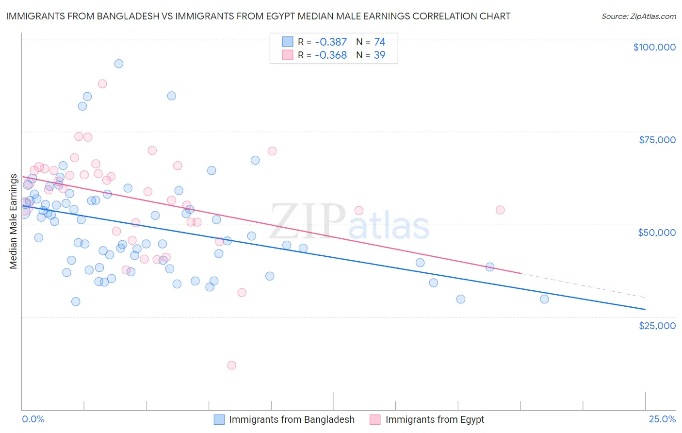 Immigrants from Bangladesh vs Immigrants from Egypt Median Male Earnings