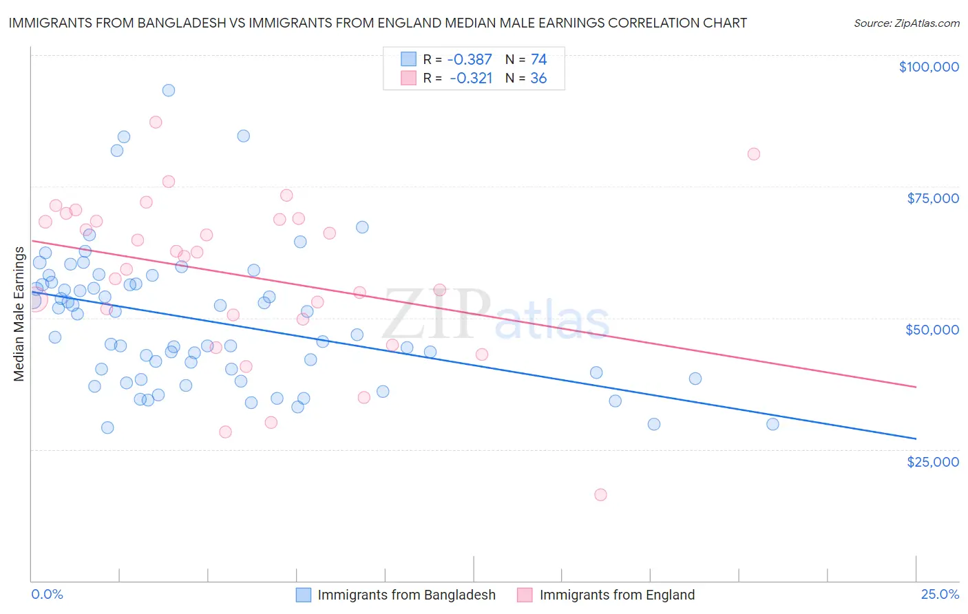 Immigrants from Bangladesh vs Immigrants from England Median Male Earnings
